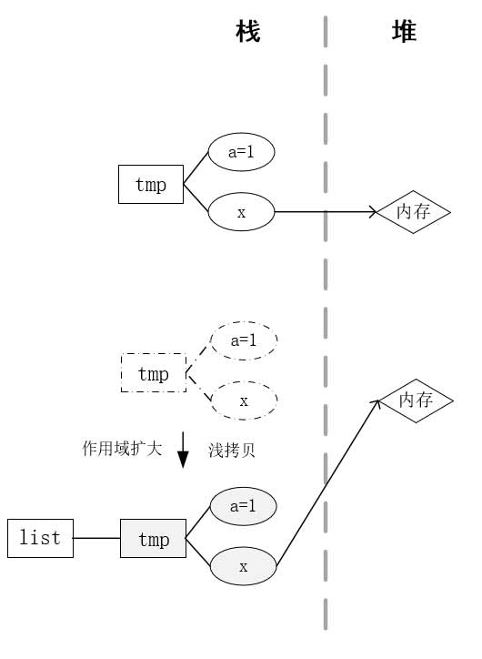 Qt入门教程(6) 局部变量元素加入成员变量QList后,局部变量出了作用域后,为什么QList仍然可以获取元素的值